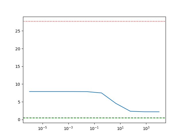 epsilon convergence to wdro