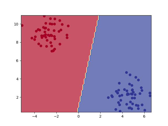 classifiers comparison