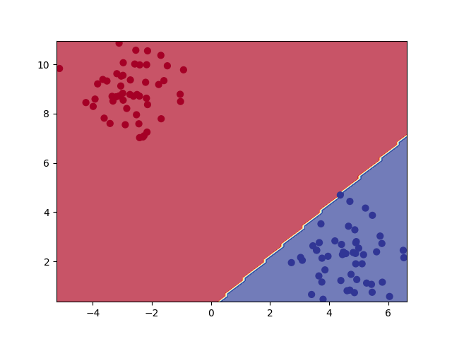 classifiers comparison