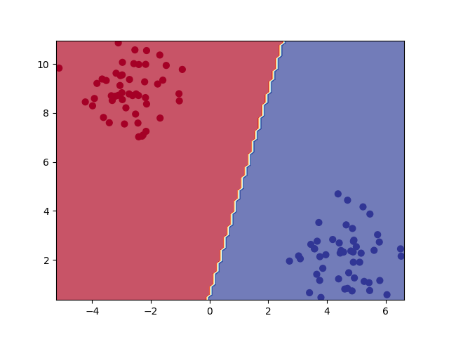 classifiers comparison