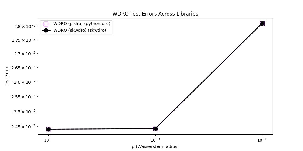 WDRO Test Errors Across Libraries