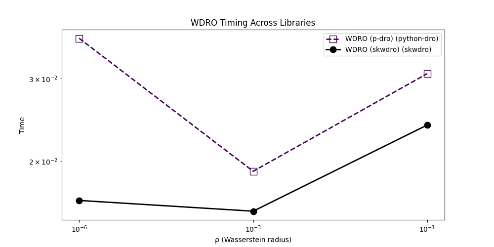 WDRO Timing Across Libraries