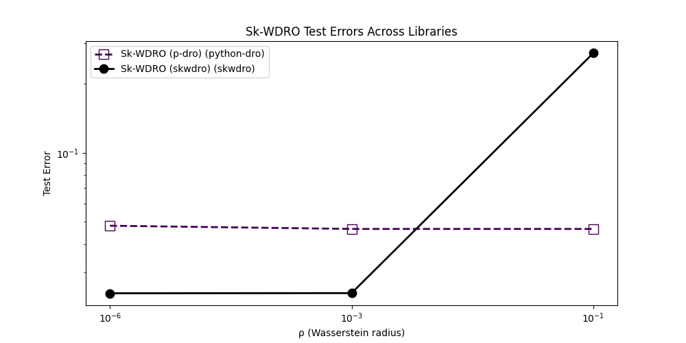 Sk-WDRO Test Errors Across Libraries
