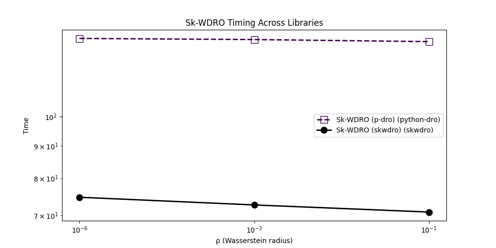 Sk-WDRO Timing Across Libraries
