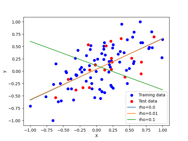 linear regression