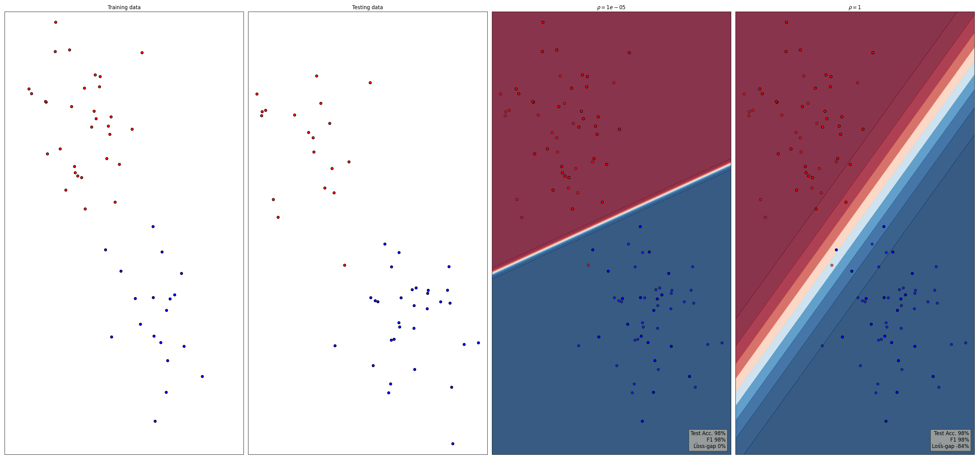 Training data, Testing data, $\rho=1e-05$, $\rho=1$
