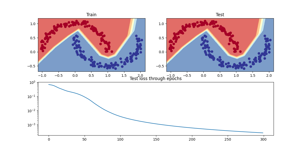 Train, Test, Test loss through epochs