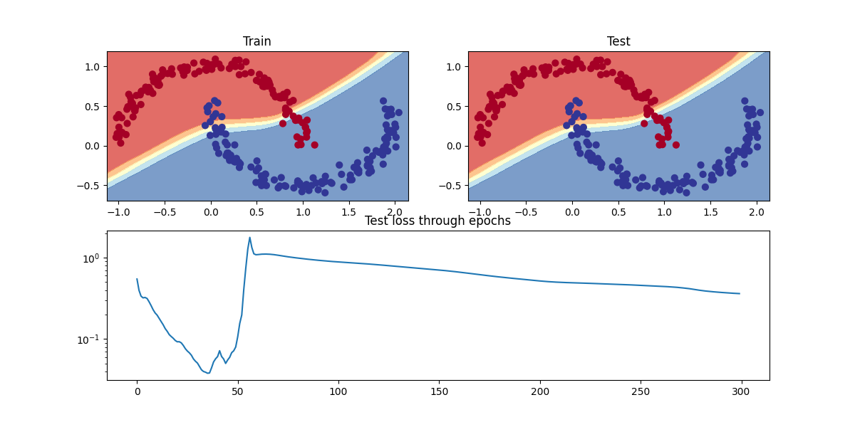 Train, Test, Test loss through epochs