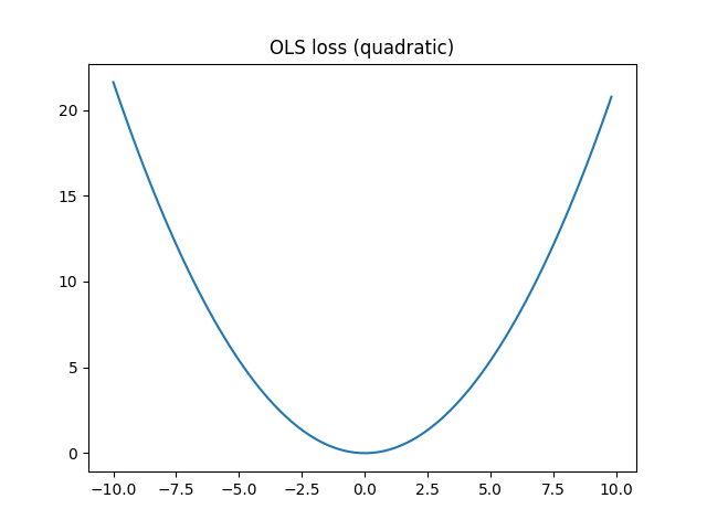 OLS loss (quadratic)