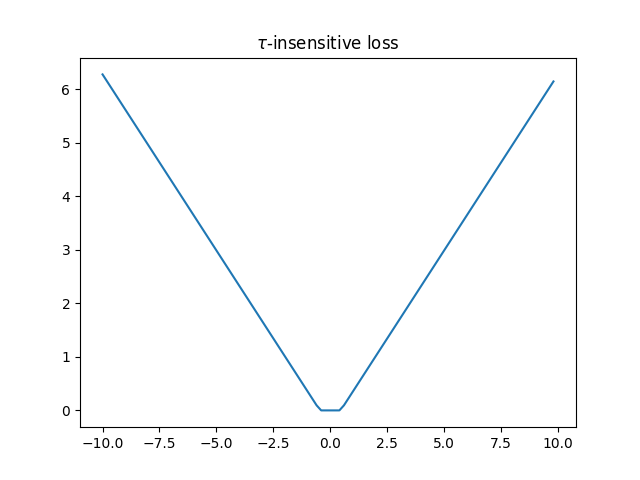 $\tau$-insensitive loss