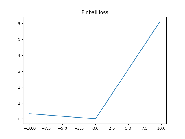 Pinball loss