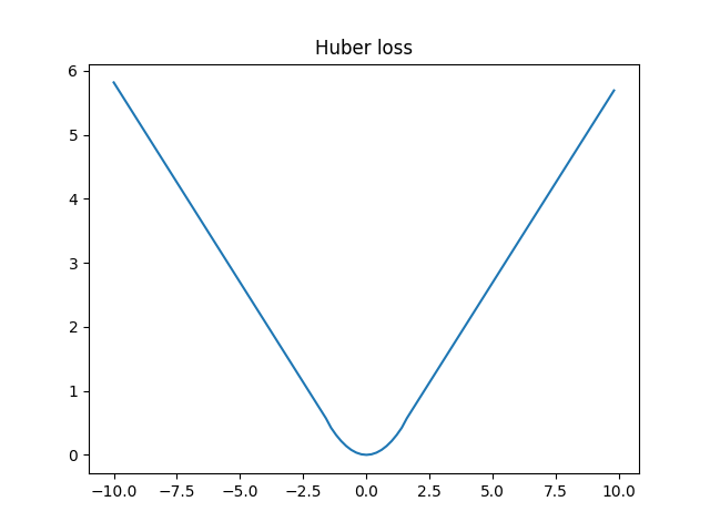 Huber loss