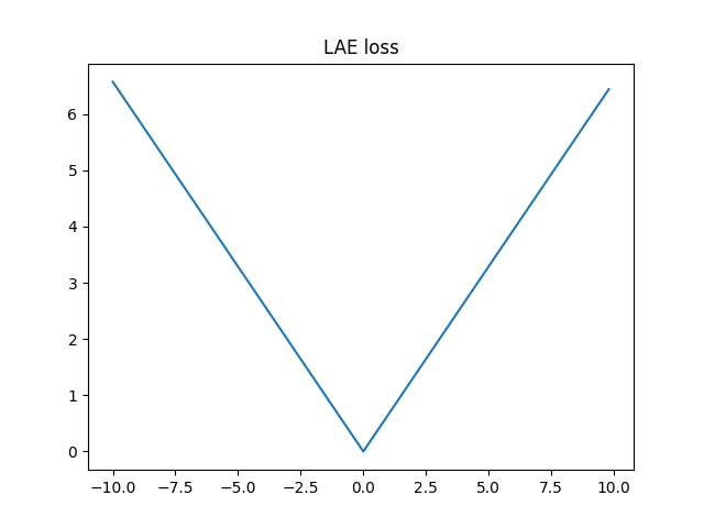 LAE loss