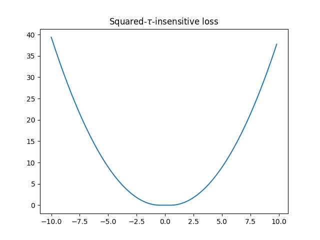 Squared-$\tau$-insensitive loss