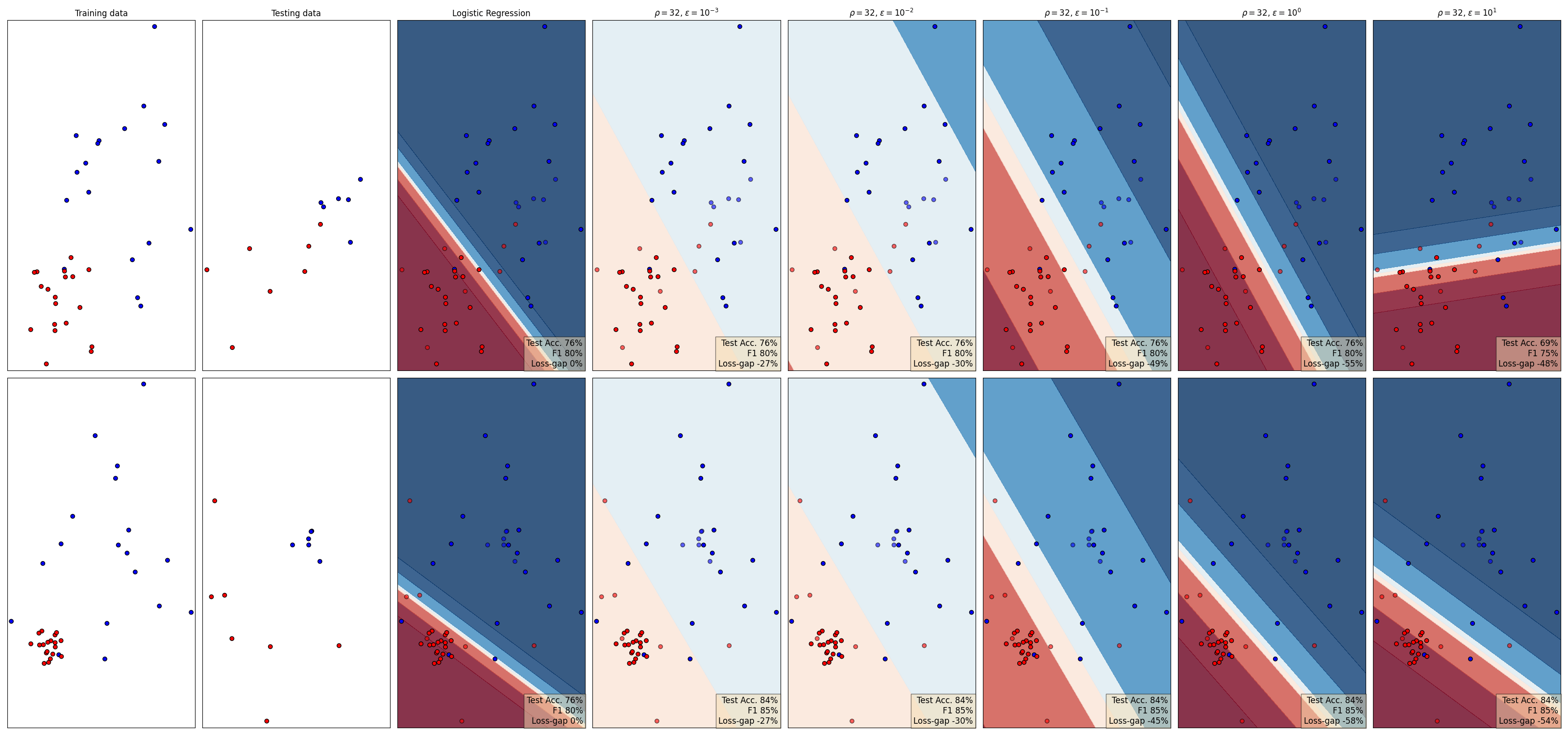Training data, Testing data, Logistic Regression, $\rho=32$, $\varepsilon=10^{-3}$, $\rho=32$, $\varepsilon=10^{-2}$, $\rho=32$, $\varepsilon=10^{-1}$, $\rho=32$, $\varepsilon=10^{0}$, $\rho=32$, $\varepsilon=10^{1}$