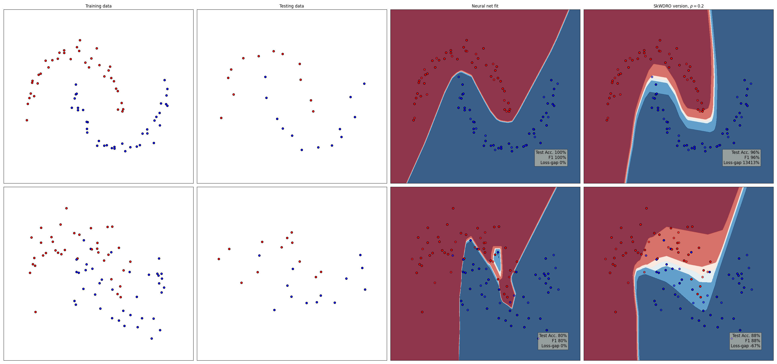 Training data, Testing data, Neural net fit, SkWDRO version, $\rho=0.2$