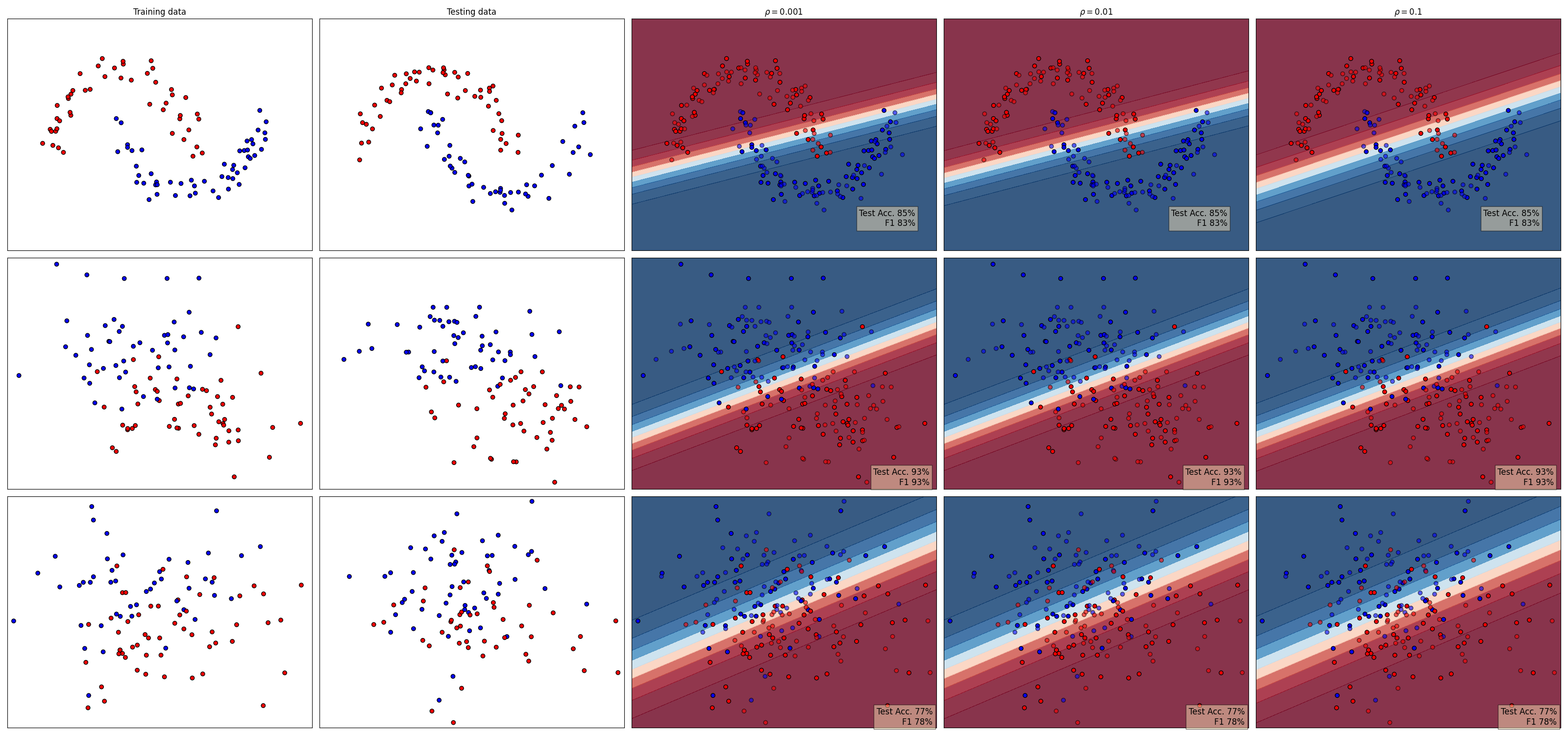 Training data, Testing data, $\rho=0.001$, $\rho=0.01$, $\rho=0.1$