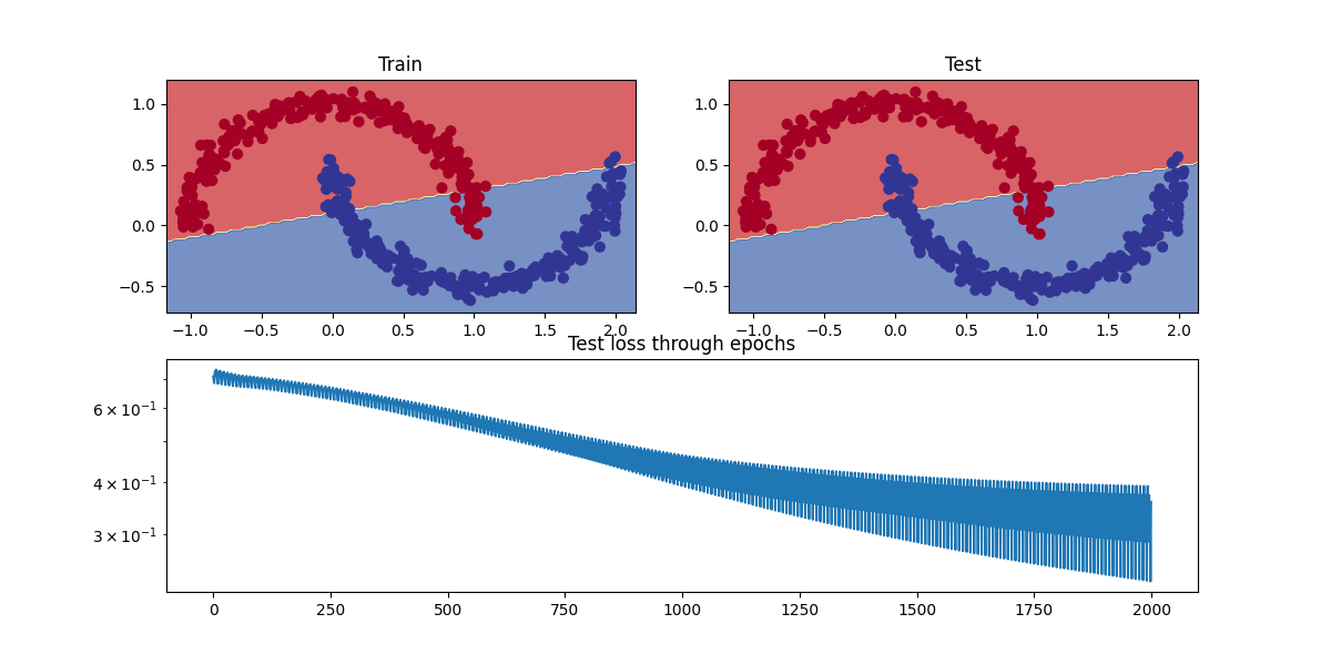 Train, Test, Test loss through epochs